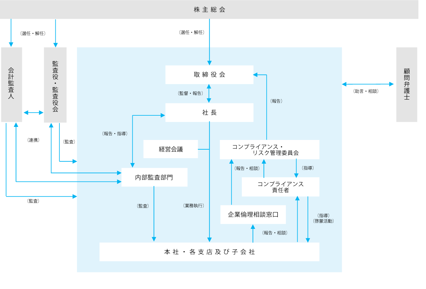 組織図