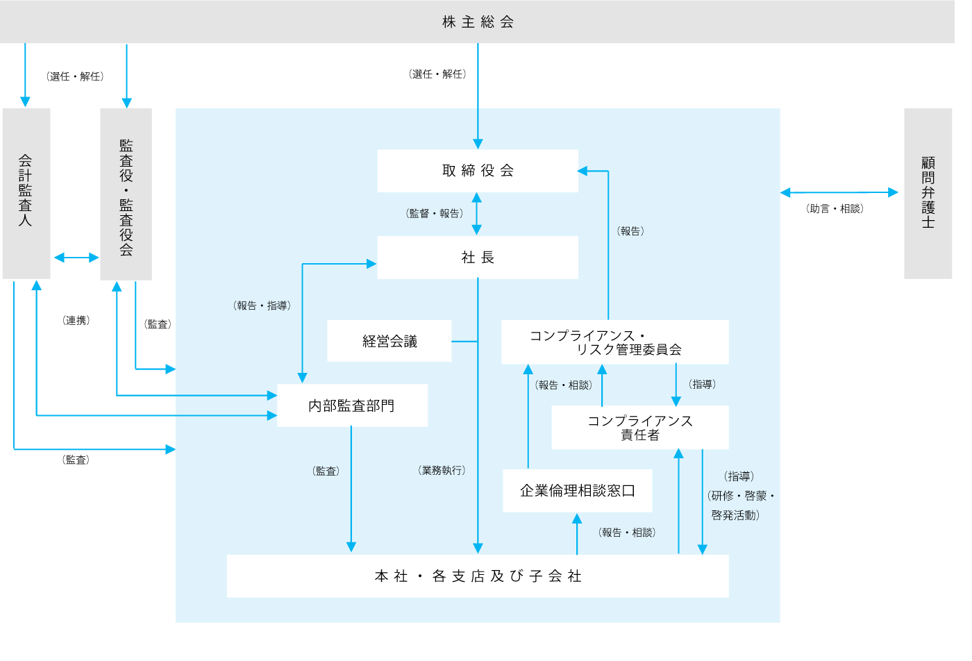 組織図