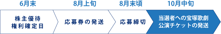 応募条件および抽選方法