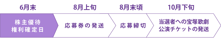 応募条件および抽選方法