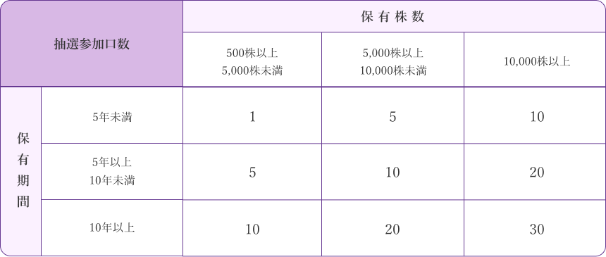 応募抽選参加口数・抽選方法について